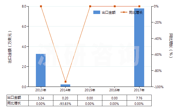 2013-2017年中國(guó)棕櫚硬脂（熔點(diǎn)44℃-56℃）(HS15119020)出口總額及增速統(tǒng)計(jì)